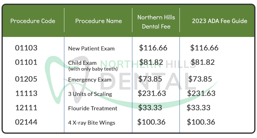 Northern Hills 2023 Dental Fee Guide Billing Chart